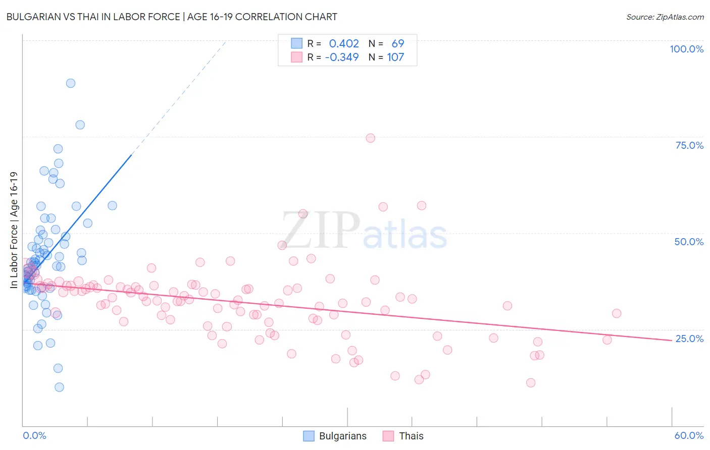 Bulgarian vs Thai In Labor Force | Age 16-19