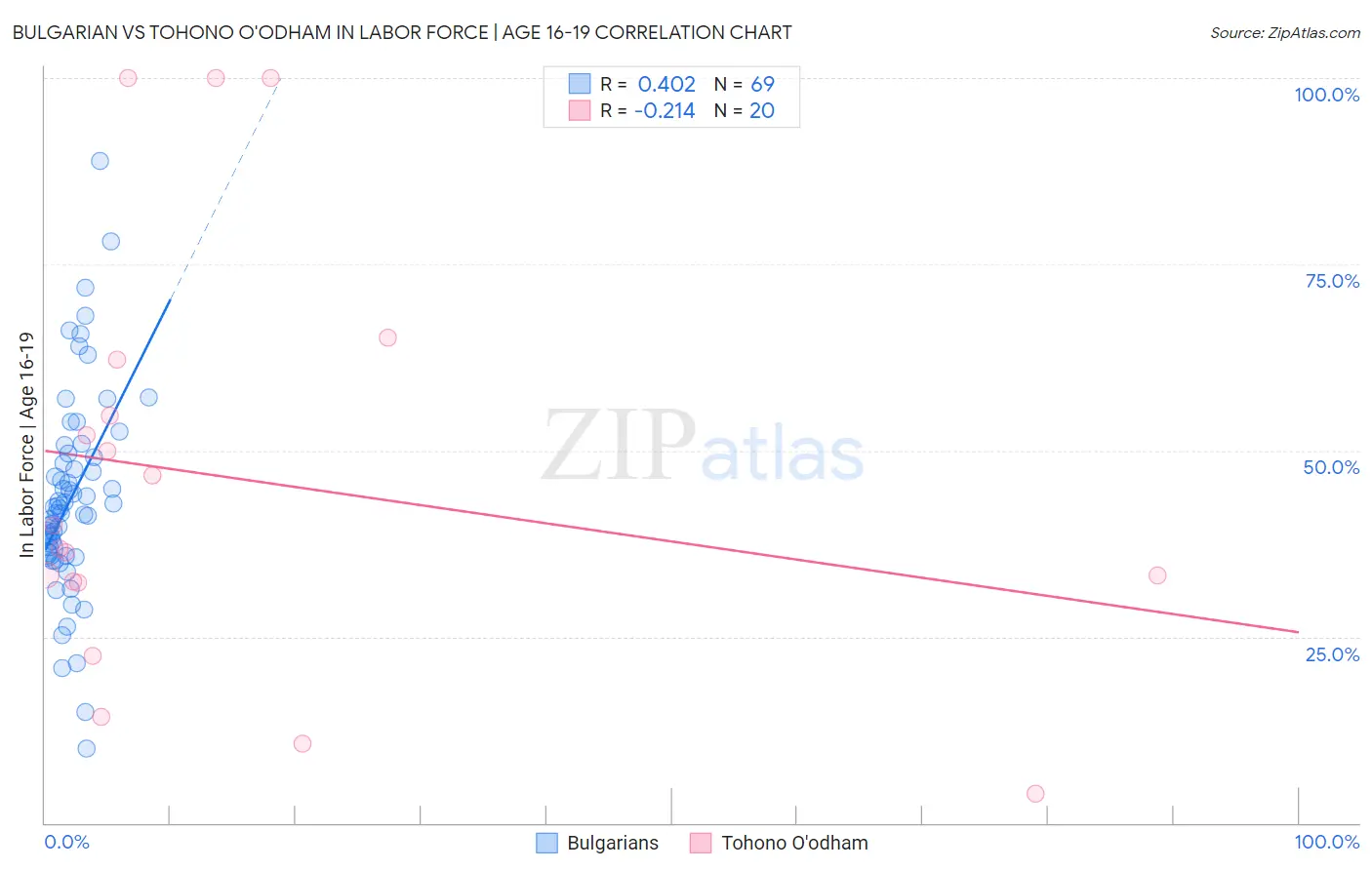 Bulgarian vs Tohono O'odham In Labor Force | Age 16-19