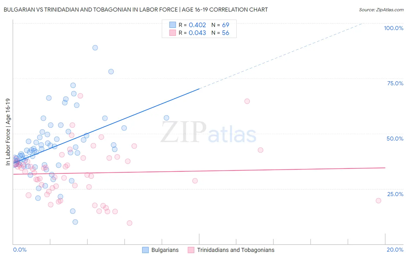 Bulgarian vs Trinidadian and Tobagonian In Labor Force | Age 16-19