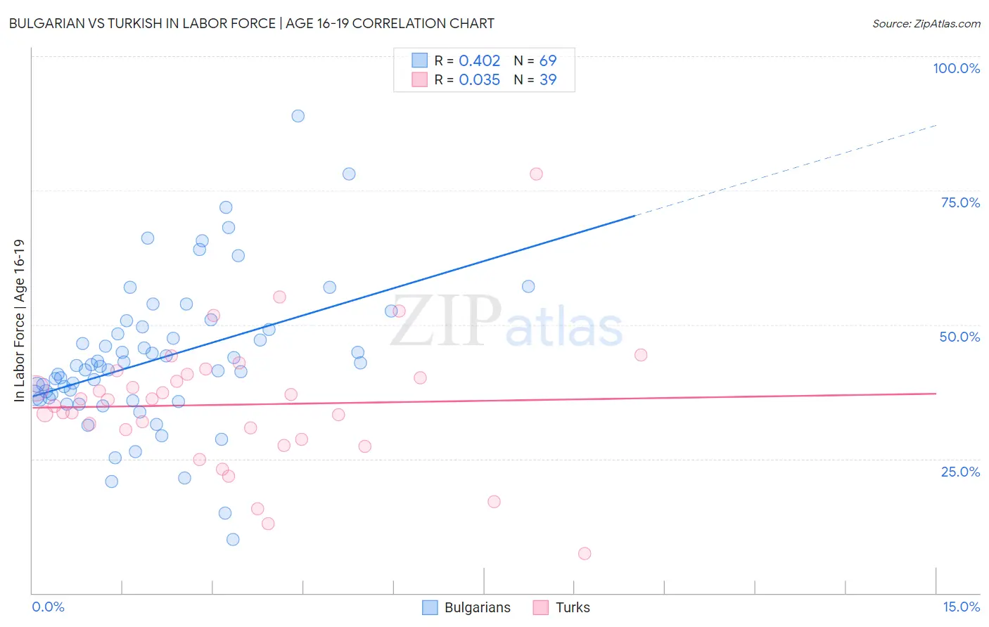 Bulgarian vs Turkish In Labor Force | Age 16-19