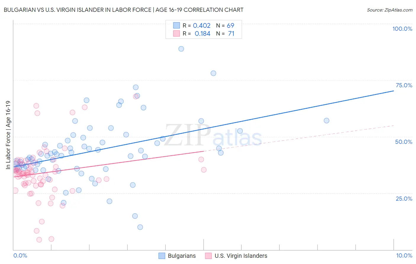 Bulgarian vs U.S. Virgin Islander In Labor Force | Age 16-19