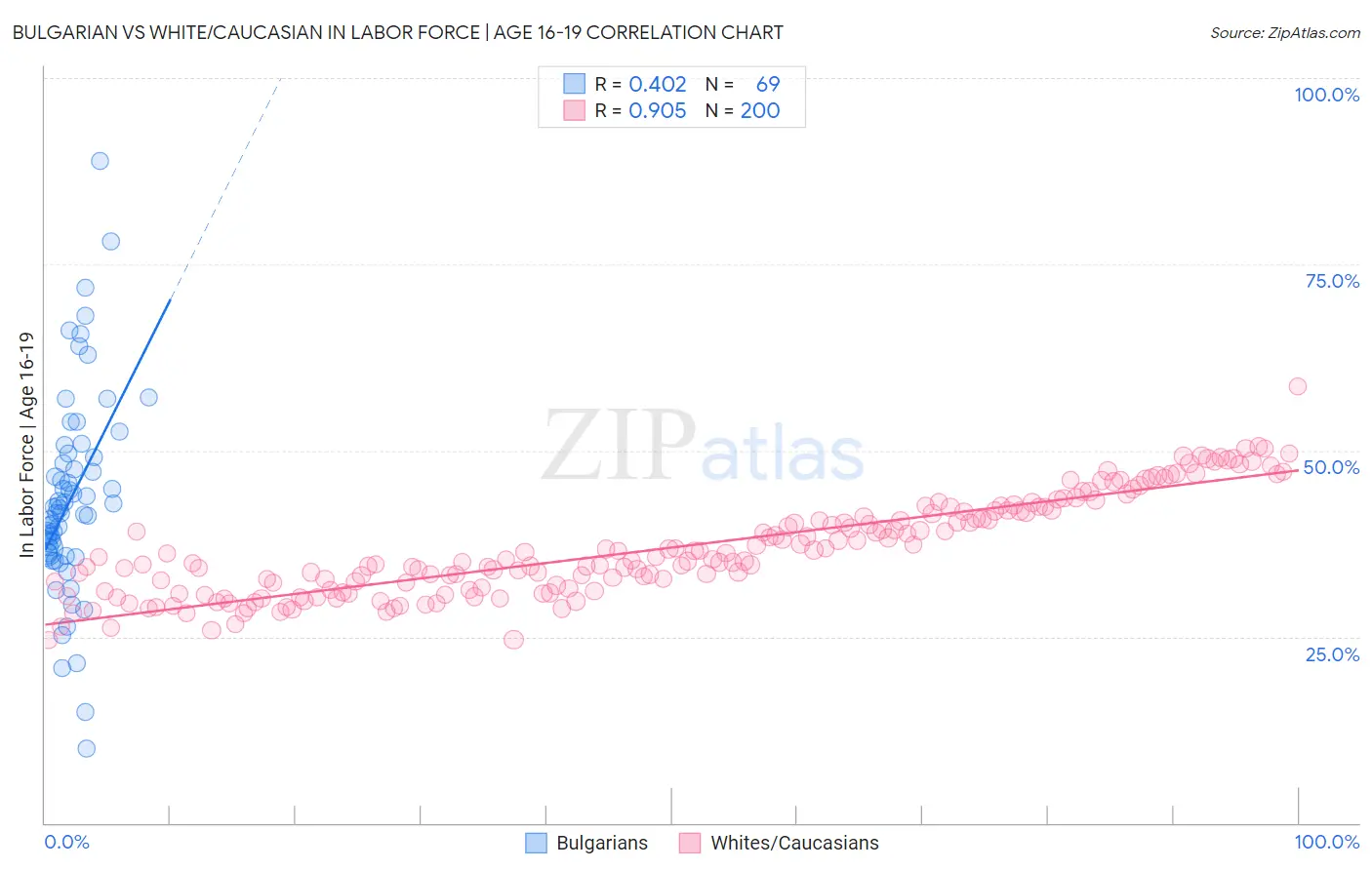 Bulgarian vs White/Caucasian In Labor Force | Age 16-19