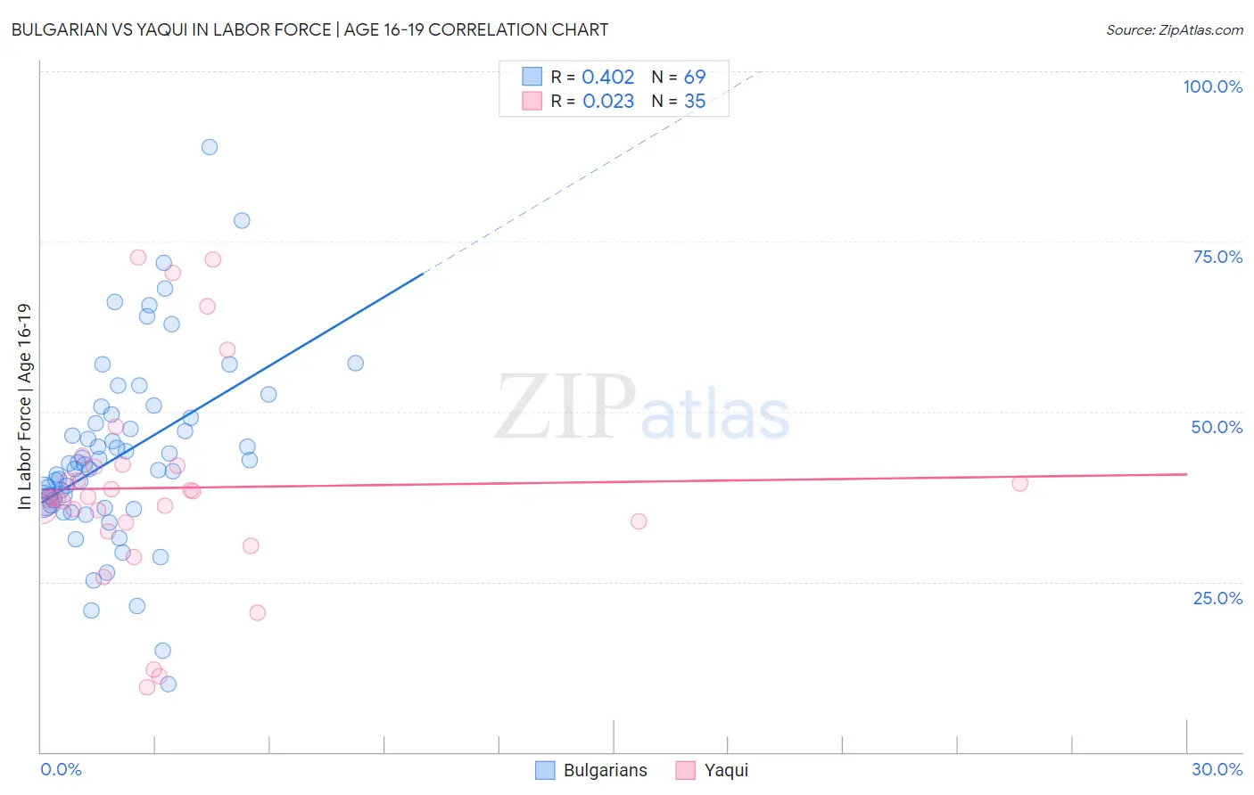 Bulgarian vs Yaqui In Labor Force | Age 16-19