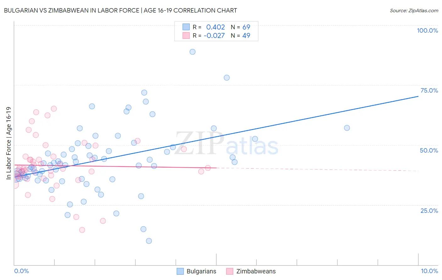 Bulgarian vs Zimbabwean In Labor Force | Age 16-19