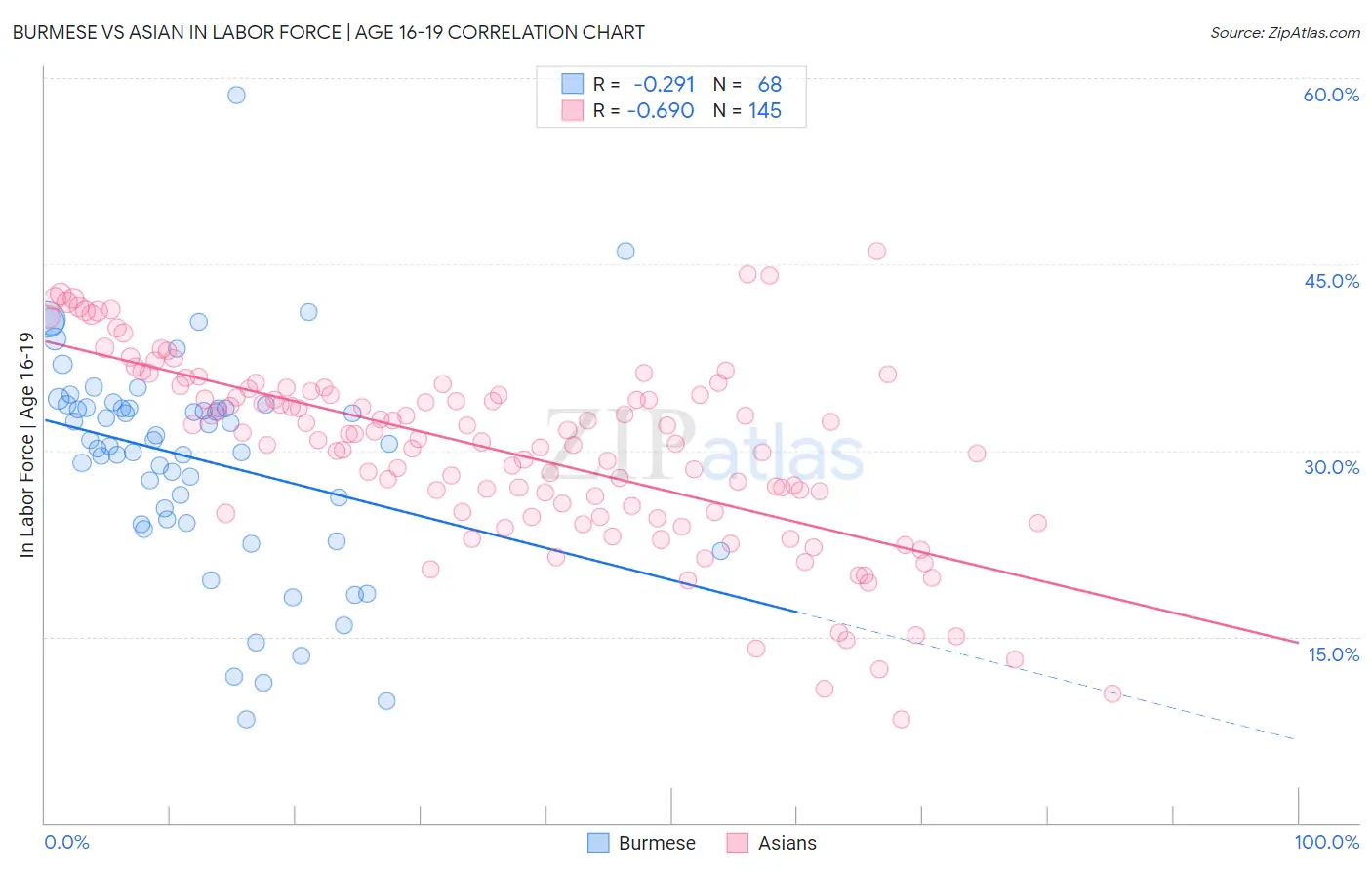 Burmese vs Asian In Labor Force | Age 16-19