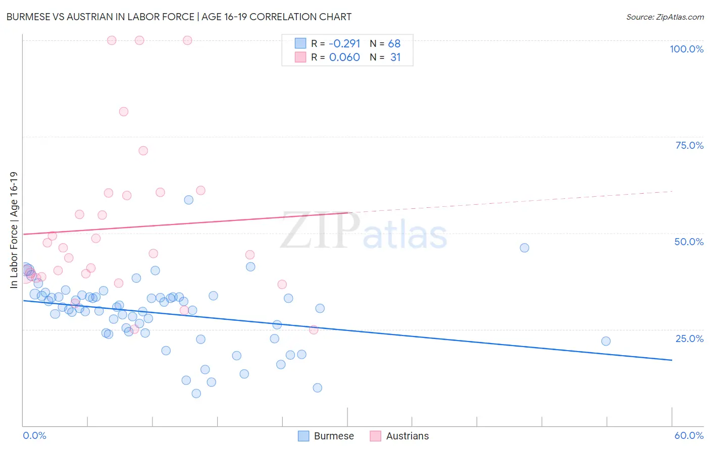 Burmese vs Austrian In Labor Force | Age 16-19
