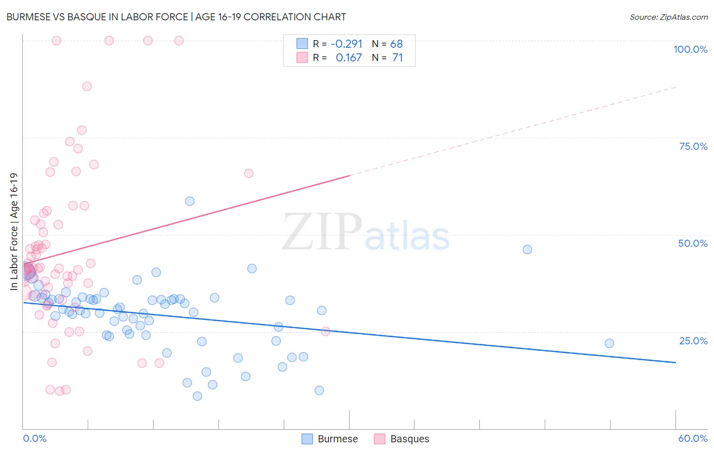Burmese vs Basque In Labor Force | Age 16-19