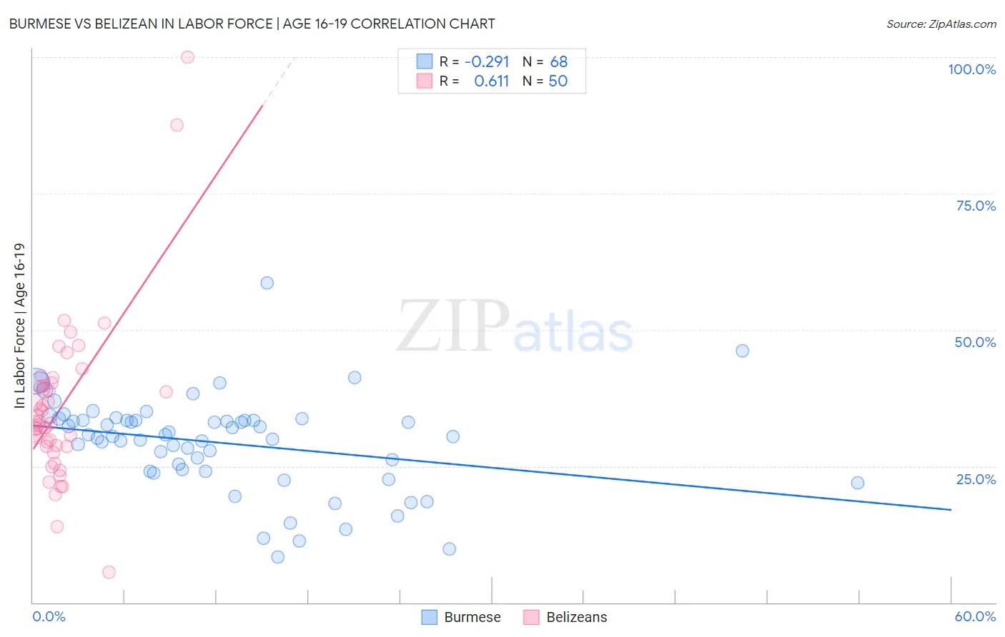 Burmese vs Belizean In Labor Force | Age 16-19