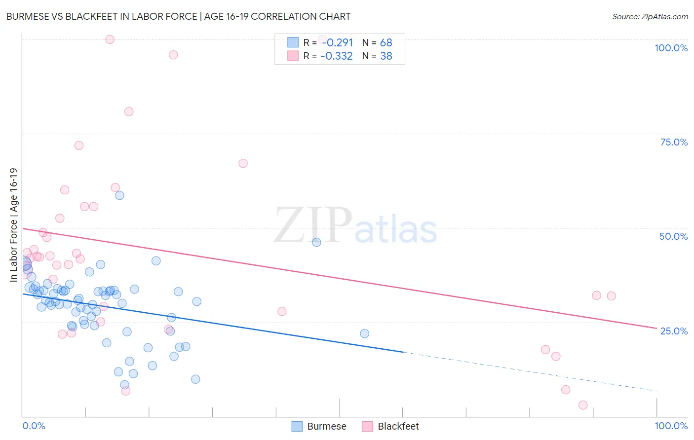 Burmese vs Blackfeet In Labor Force | Age 16-19