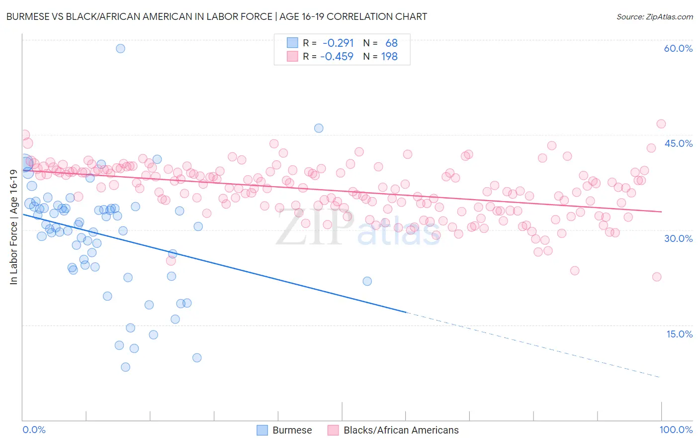 Burmese vs Black/African American In Labor Force | Age 16-19