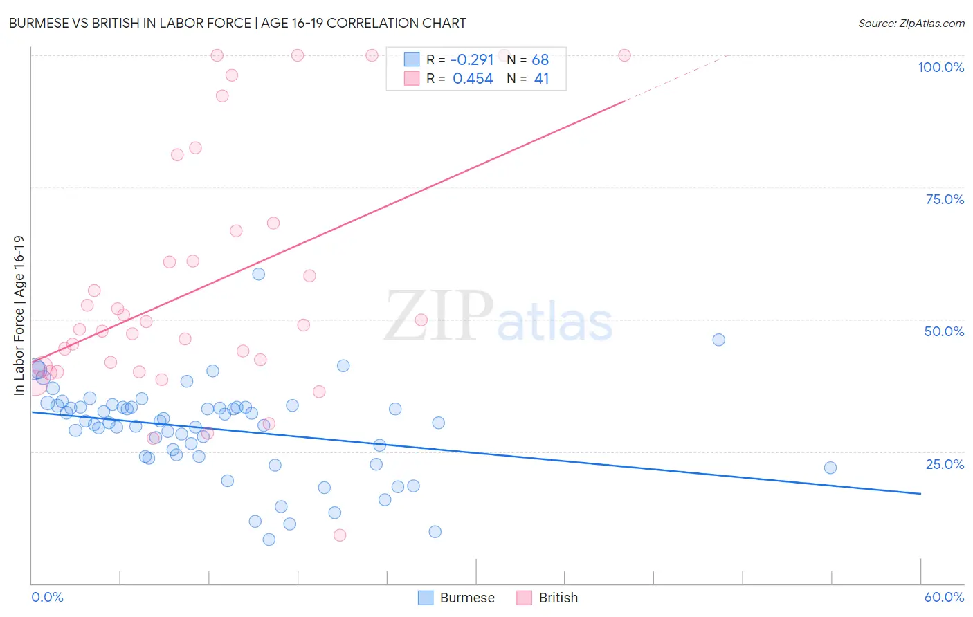 Burmese vs British In Labor Force | Age 16-19