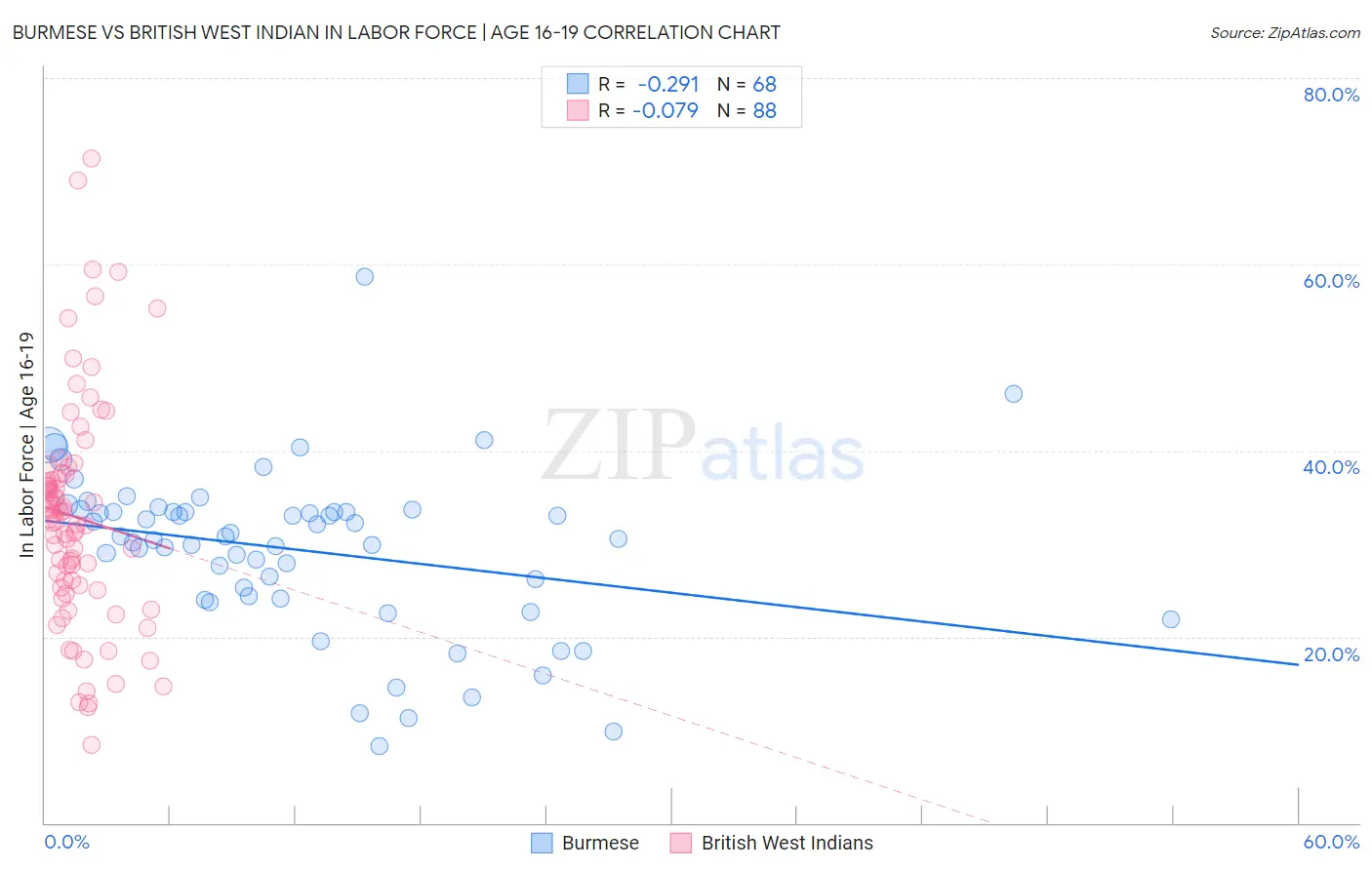 Burmese vs British West Indian In Labor Force | Age 16-19