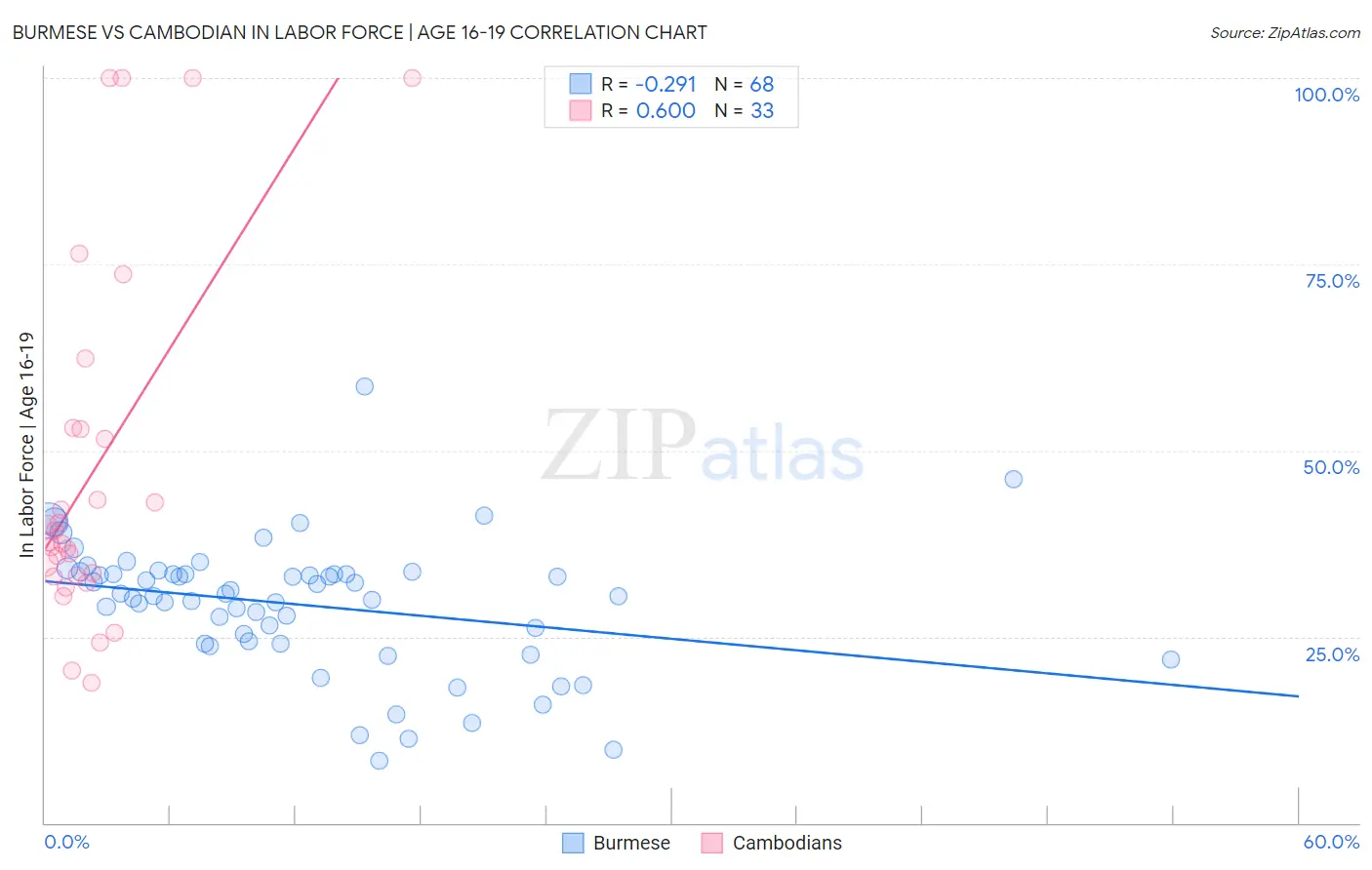 Burmese vs Cambodian In Labor Force | Age 16-19