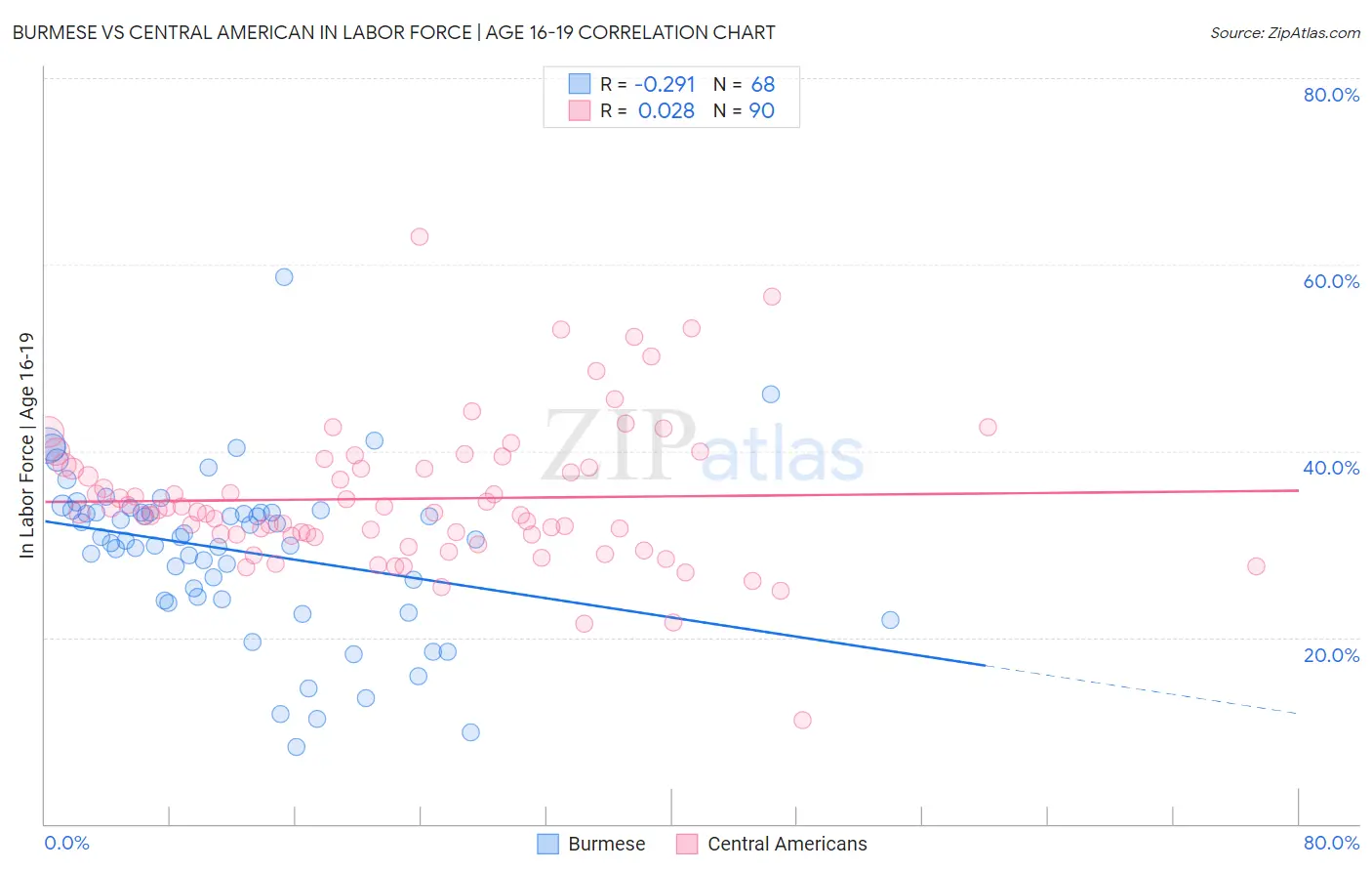 Burmese vs Central American In Labor Force | Age 16-19