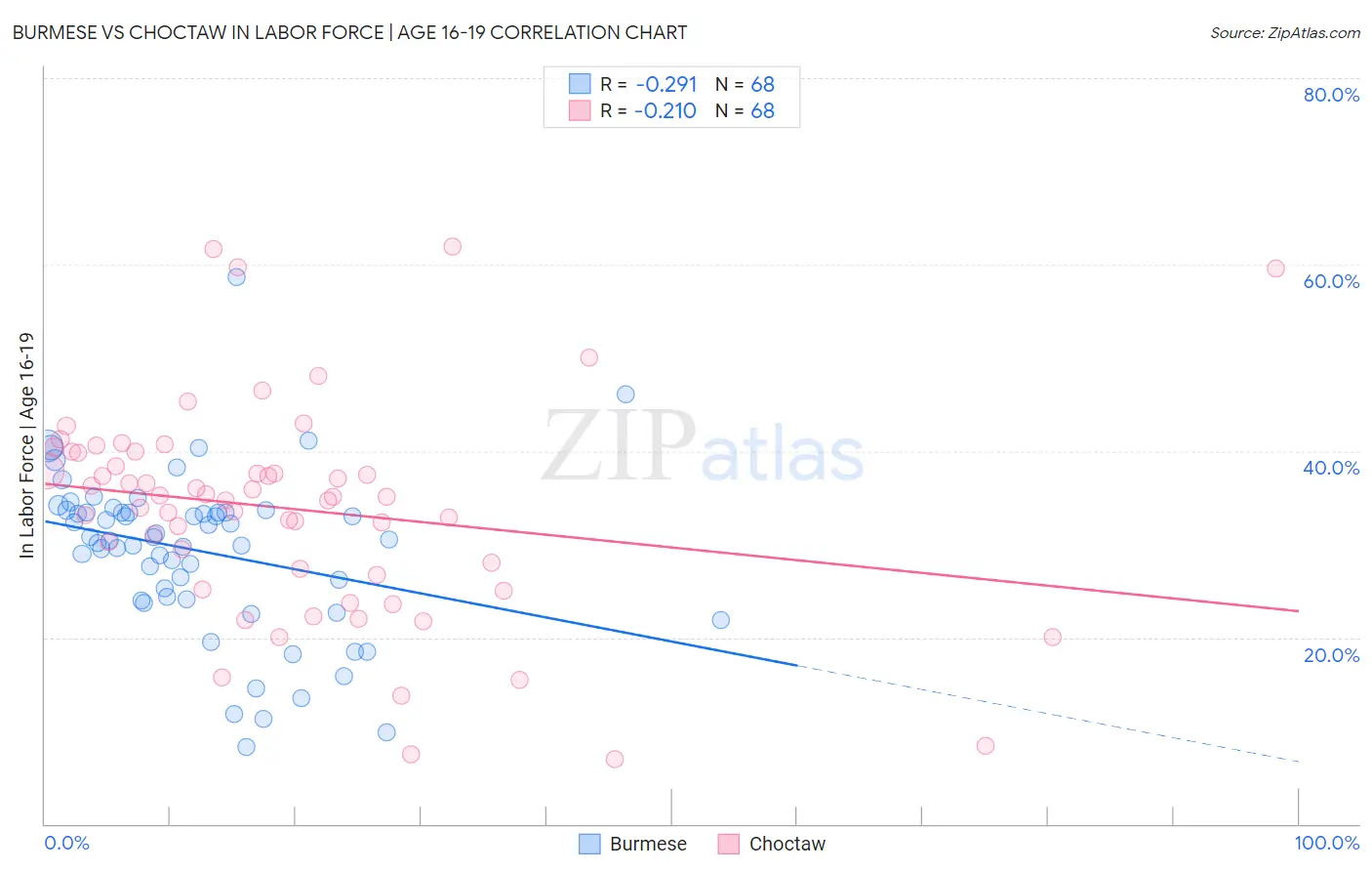 Burmese vs Choctaw In Labor Force | Age 16-19