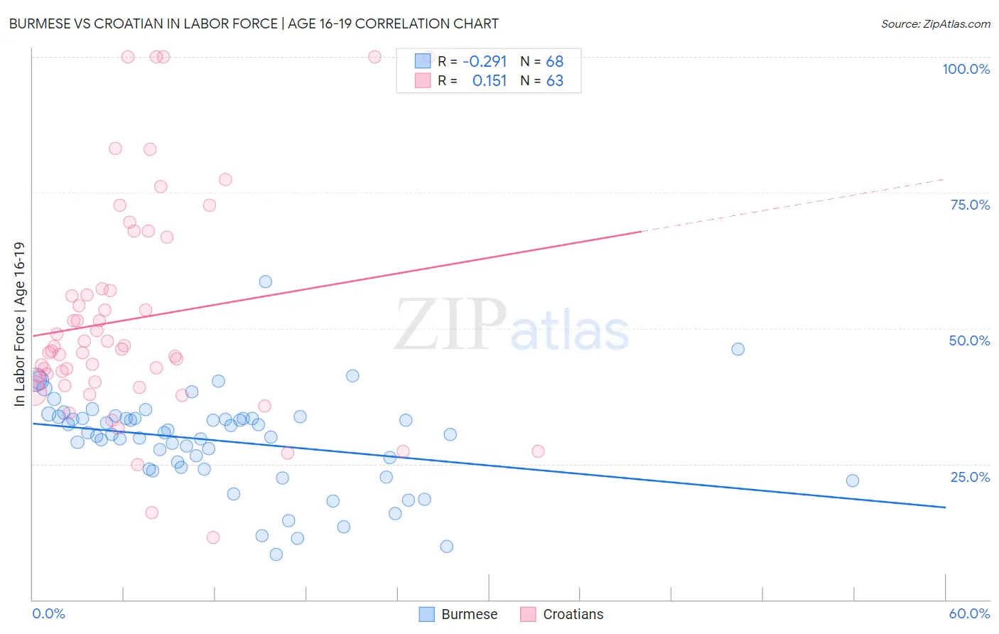 Burmese vs Croatian In Labor Force | Age 16-19