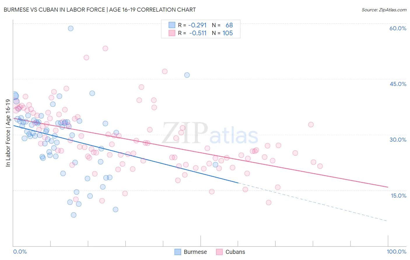 Burmese vs Cuban In Labor Force | Age 16-19