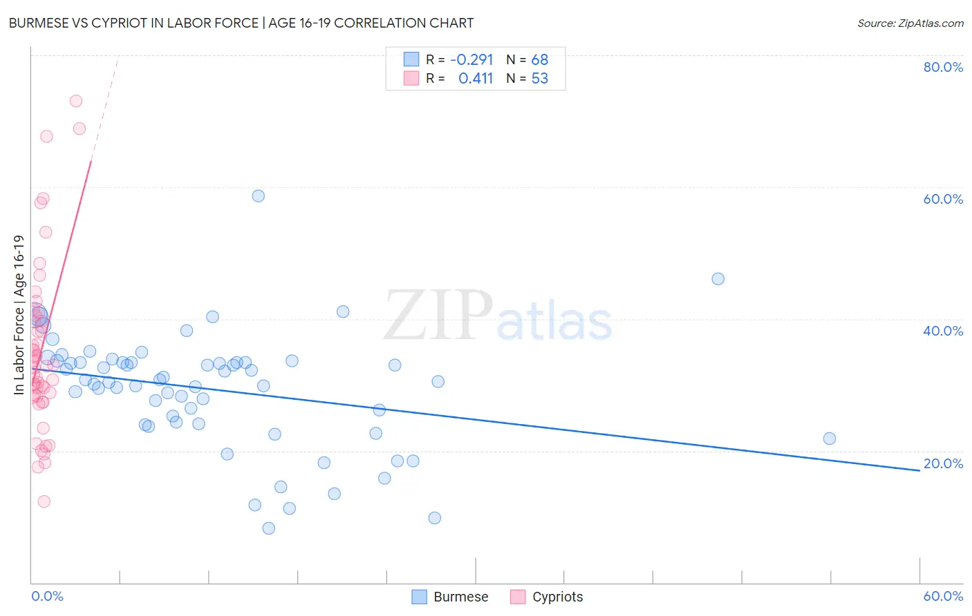 Burmese vs Cypriot In Labor Force | Age 16-19