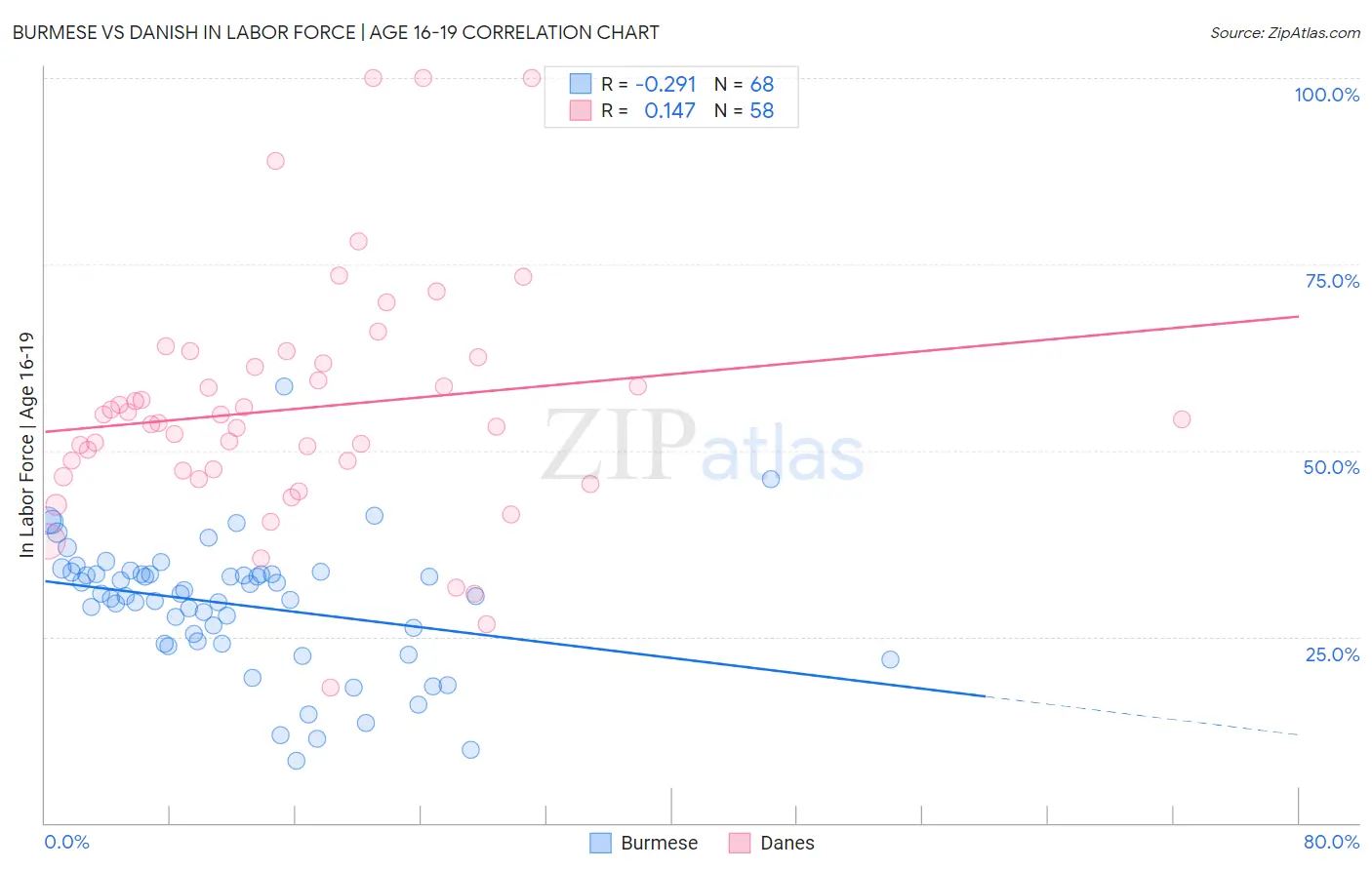 Burmese vs Danish In Labor Force | Age 16-19