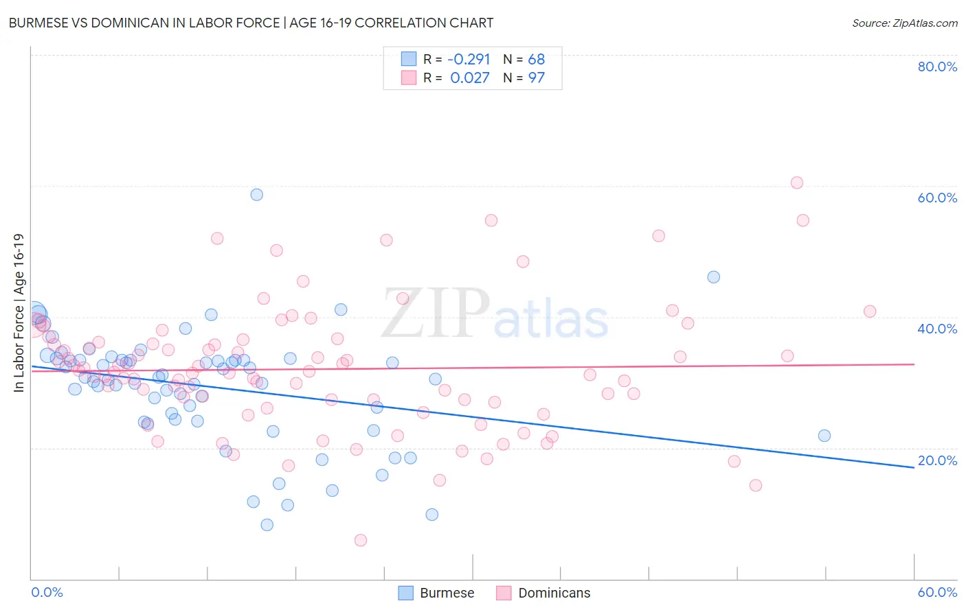 Burmese vs Dominican In Labor Force | Age 16-19