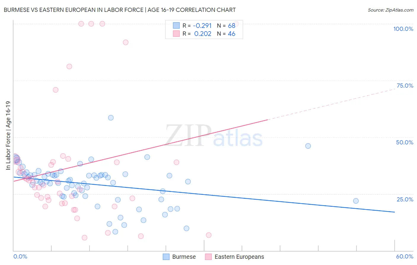 Burmese vs Eastern European In Labor Force | Age 16-19