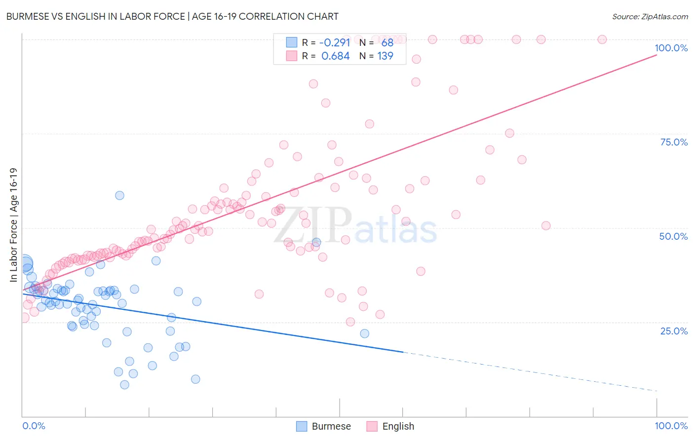 Burmese vs English In Labor Force | Age 16-19