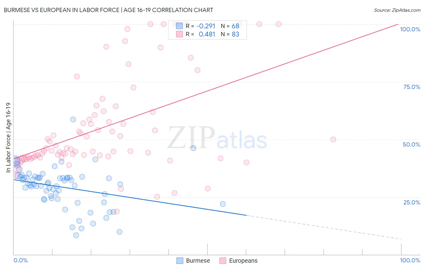 Burmese vs European In Labor Force | Age 16-19