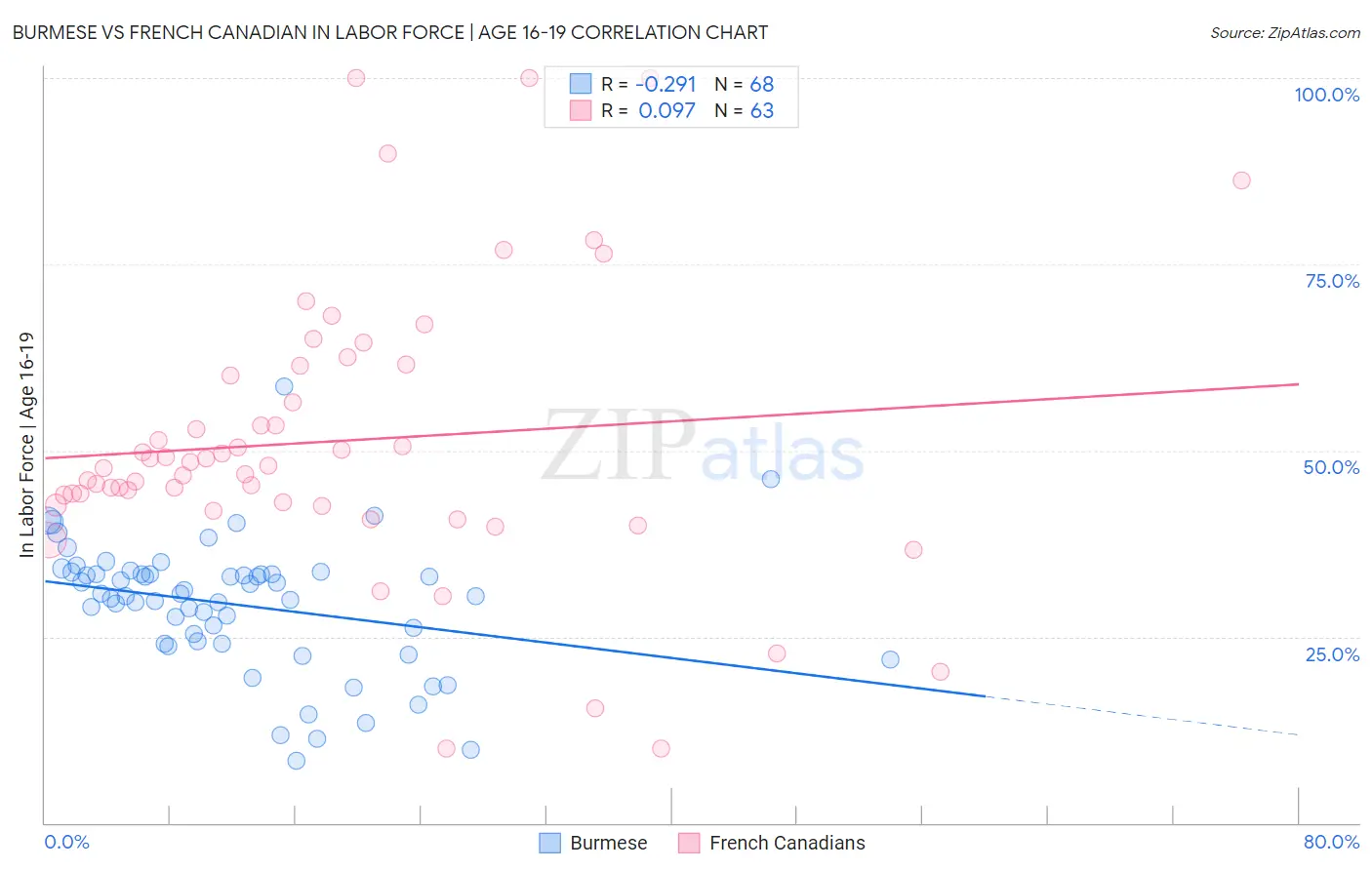 Burmese vs French Canadian In Labor Force | Age 16-19