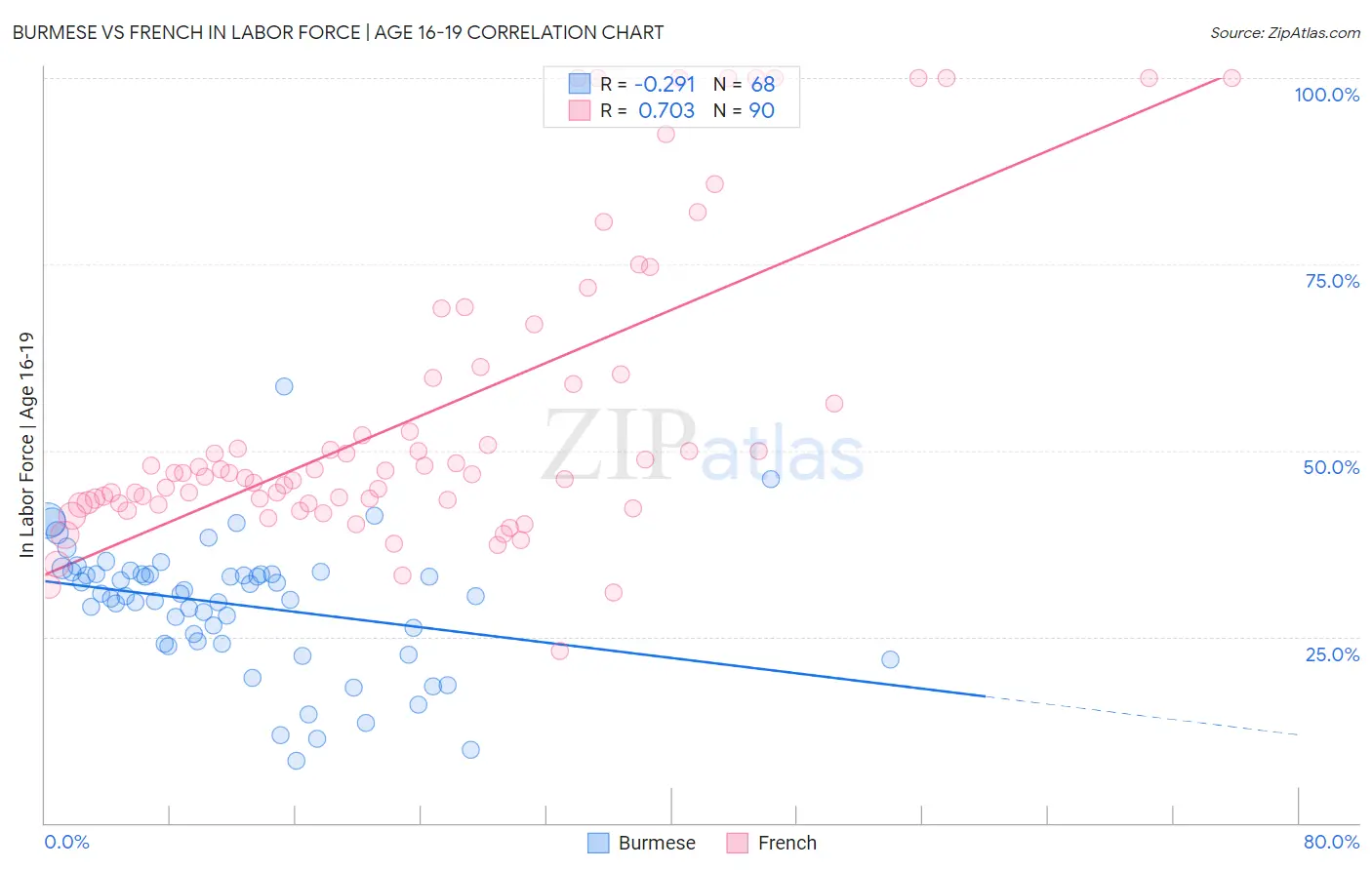 Burmese vs French In Labor Force | Age 16-19