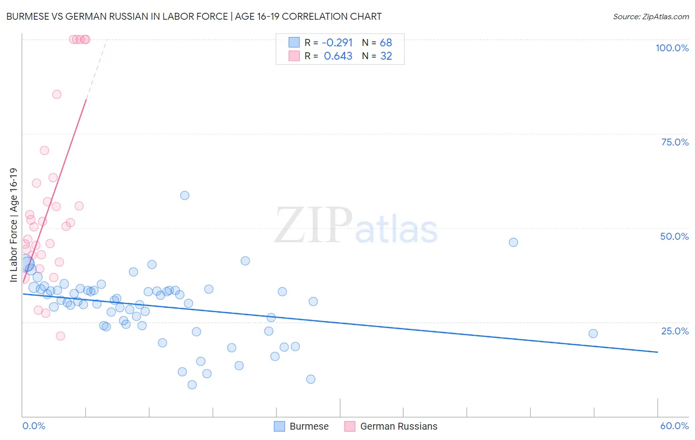 Burmese vs German Russian In Labor Force | Age 16-19