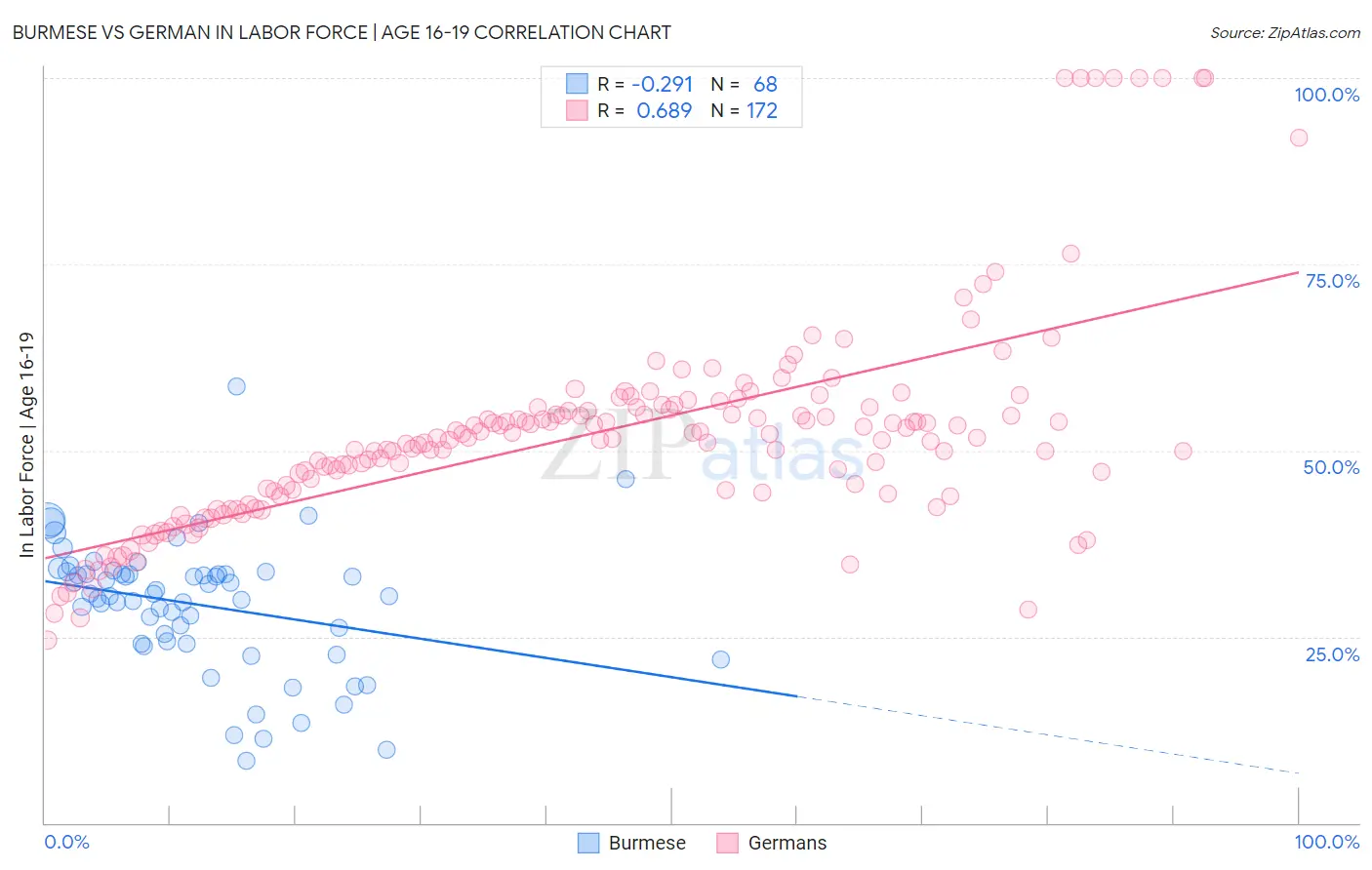 Burmese vs German In Labor Force | Age 16-19