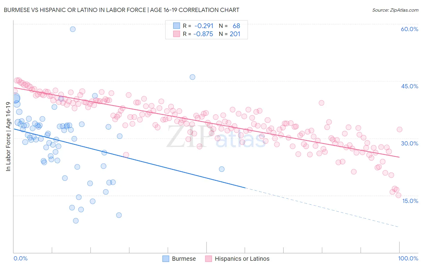 Burmese vs Hispanic or Latino In Labor Force | Age 16-19