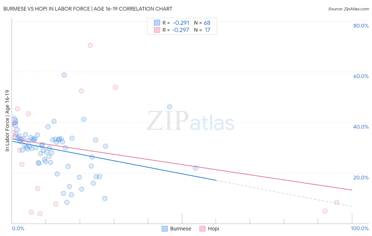 Burmese vs Hopi In Labor Force | Age 16-19