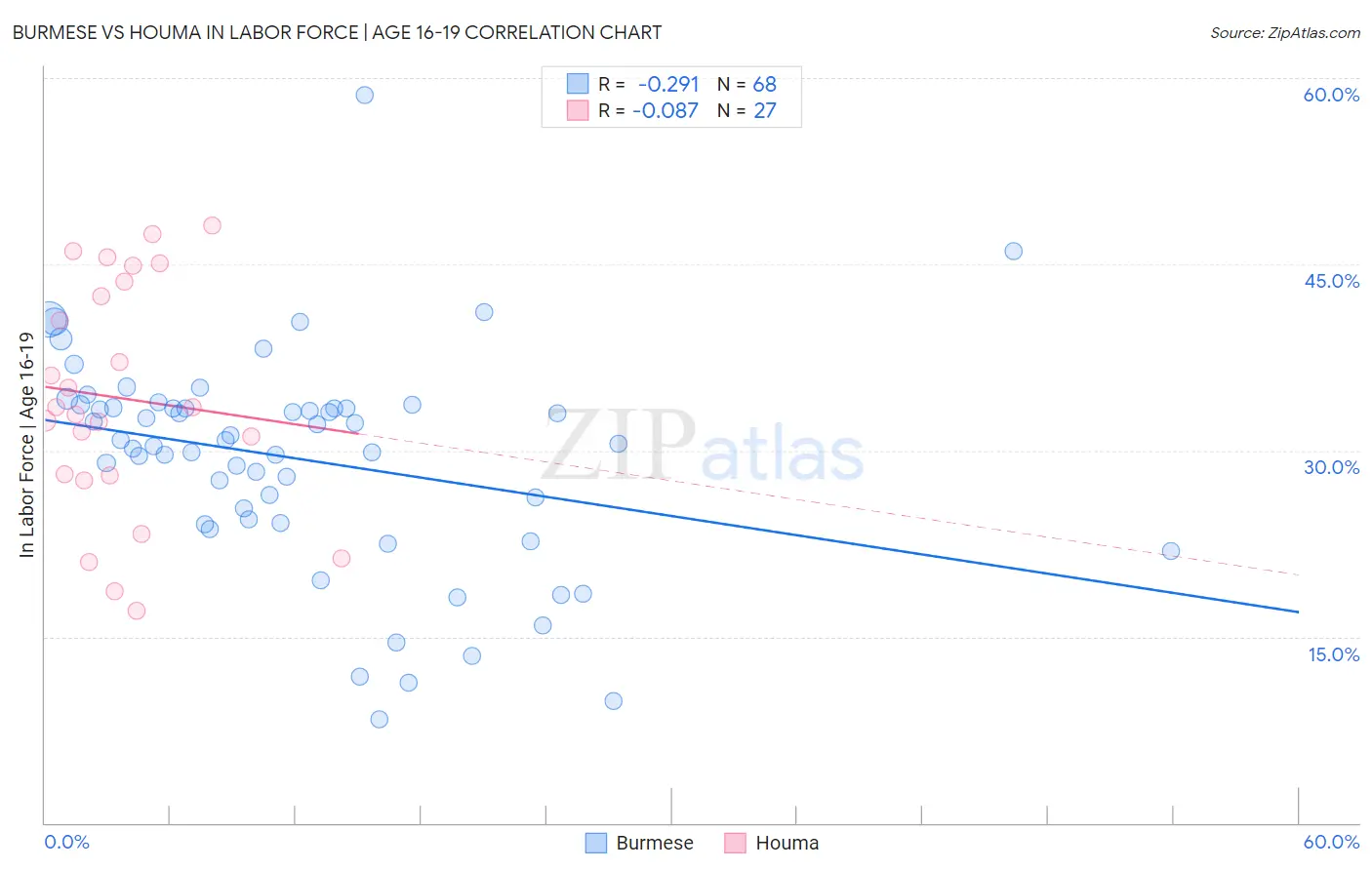 Burmese vs Houma In Labor Force | Age 16-19
