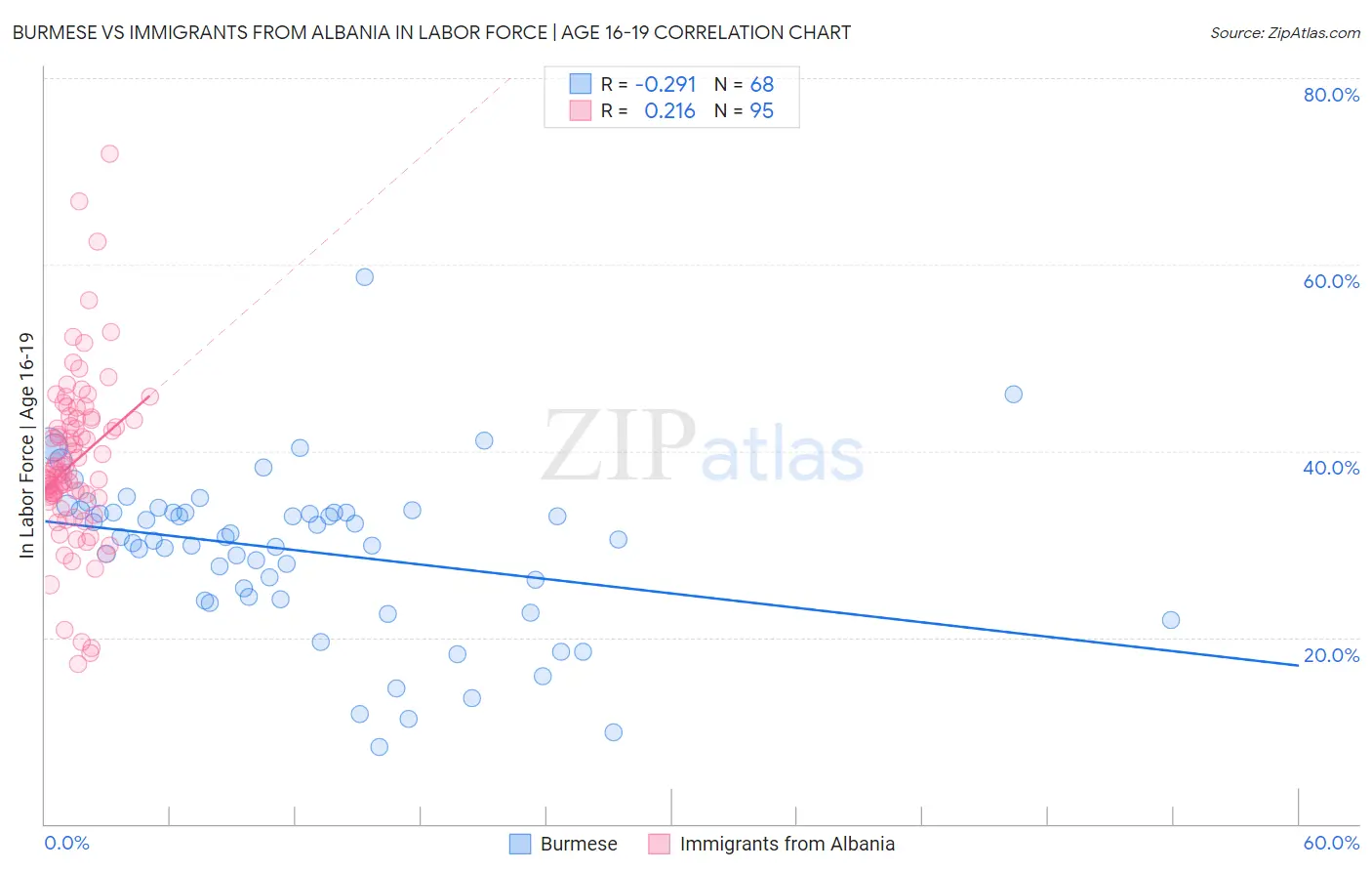 Burmese vs Immigrants from Albania In Labor Force | Age 16-19
