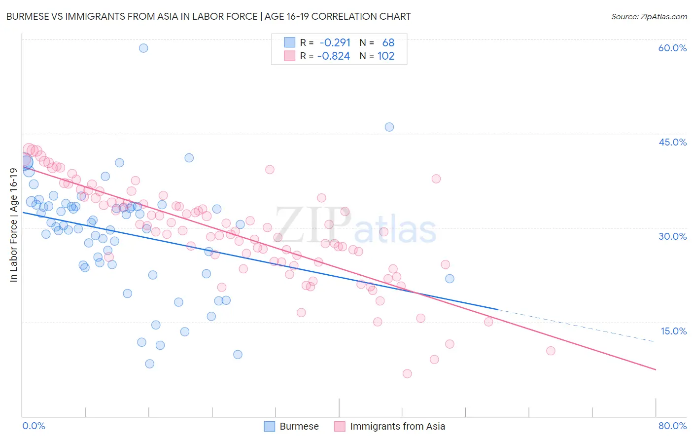 Burmese vs Immigrants from Asia In Labor Force | Age 16-19