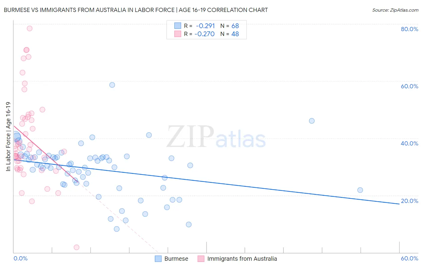 Burmese vs Immigrants from Australia In Labor Force | Age 16-19