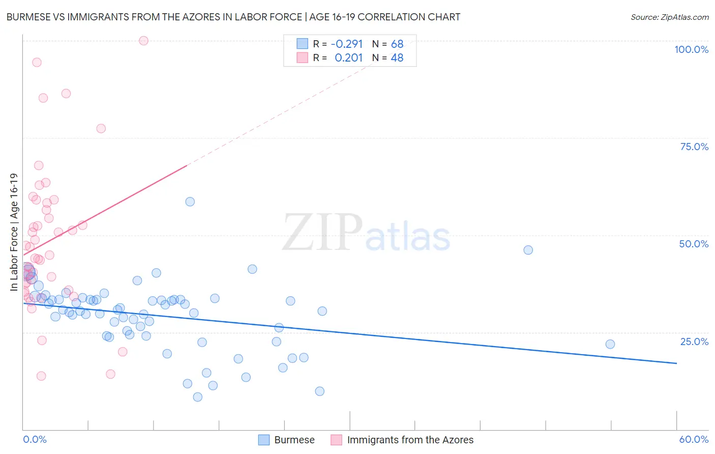 Burmese vs Immigrants from the Azores In Labor Force | Age 16-19