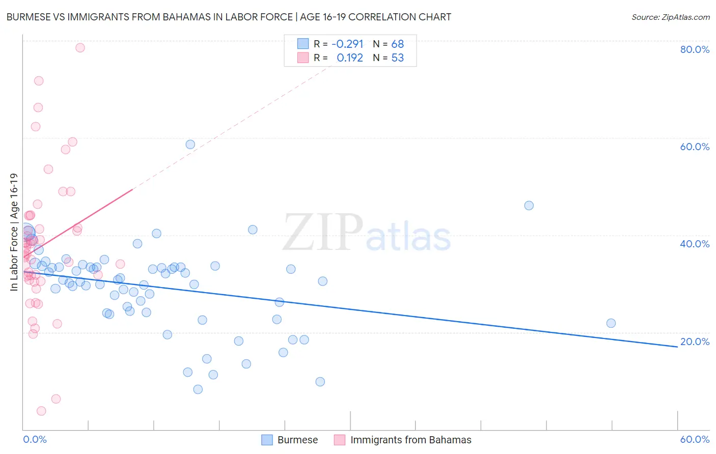 Burmese vs Immigrants from Bahamas In Labor Force | Age 16-19
