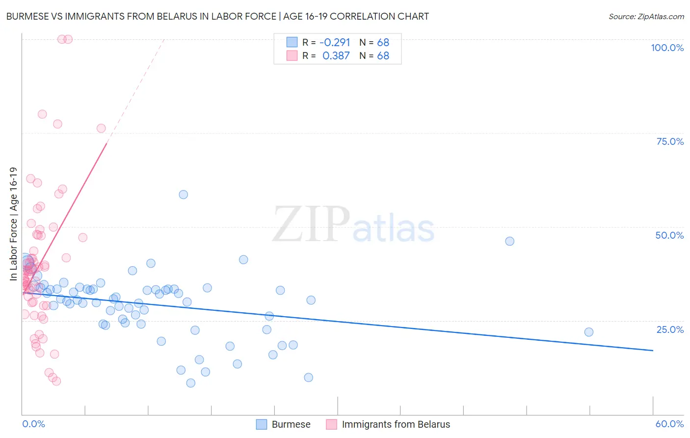 Burmese vs Immigrants from Belarus In Labor Force | Age 16-19