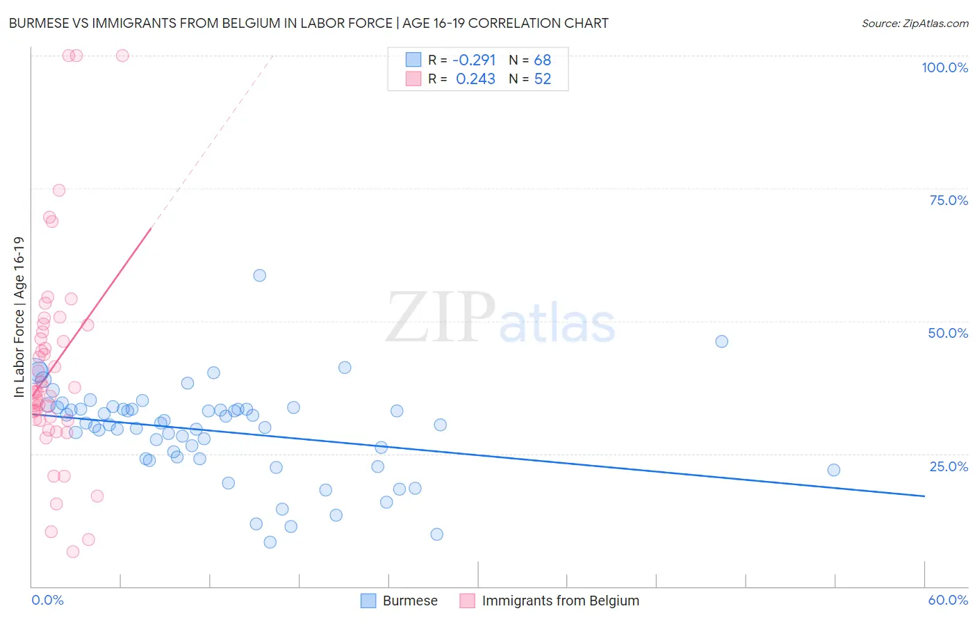 Burmese vs Immigrants from Belgium In Labor Force | Age 16-19