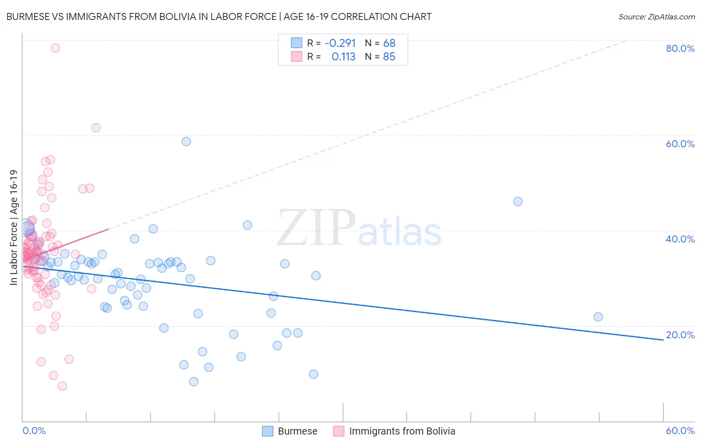 Burmese vs Immigrants from Bolivia In Labor Force | Age 16-19