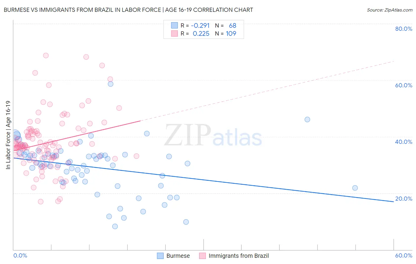 Burmese vs Immigrants from Brazil In Labor Force | Age 16-19