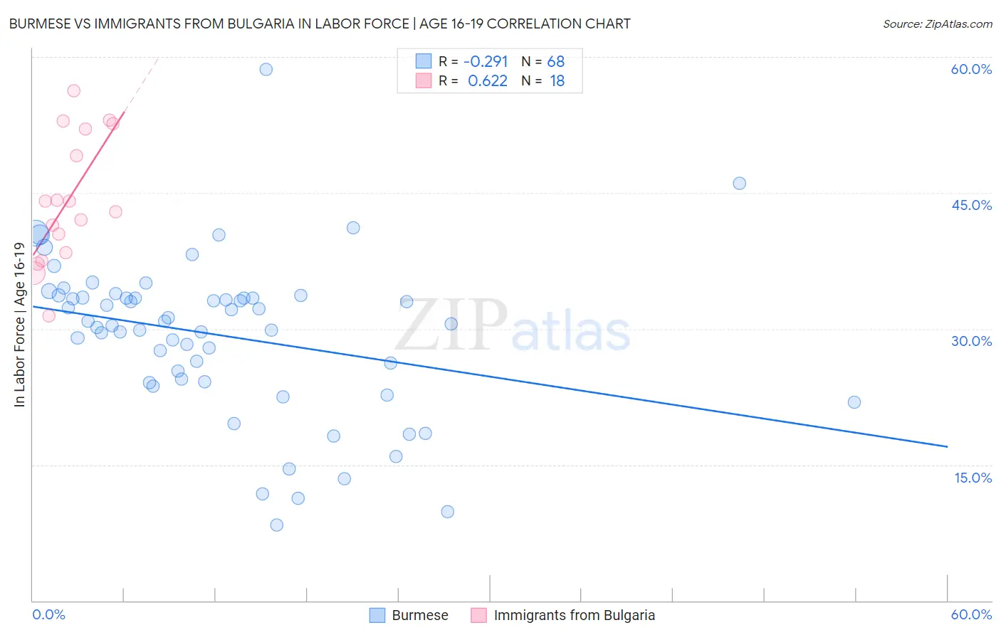Burmese vs Immigrants from Bulgaria In Labor Force | Age 16-19