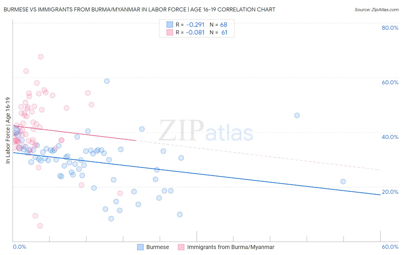 Burmese vs Immigrants from Burma/Myanmar In Labor Force | Age 16-19