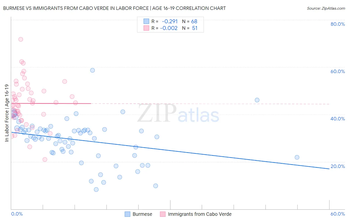 Burmese vs Immigrants from Cabo Verde In Labor Force | Age 16-19