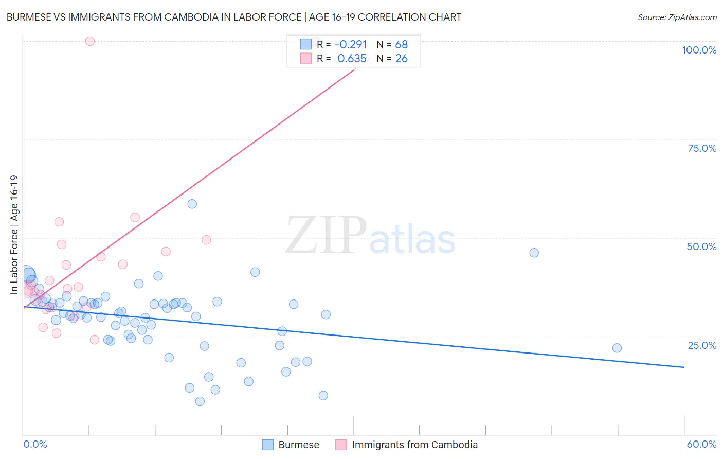 Burmese vs Immigrants from Cambodia In Labor Force | Age 16-19