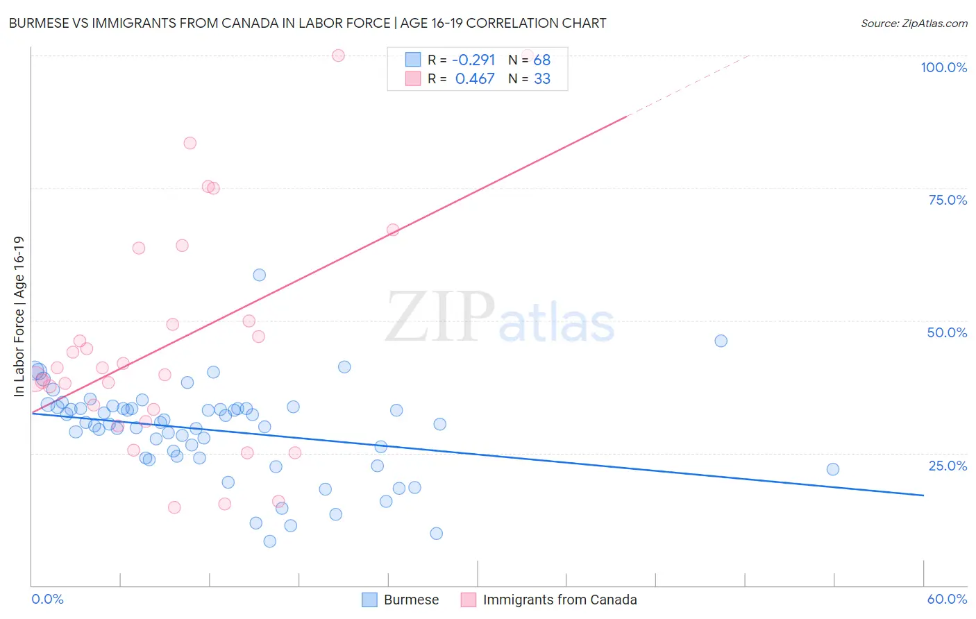 Burmese vs Immigrants from Canada In Labor Force | Age 16-19