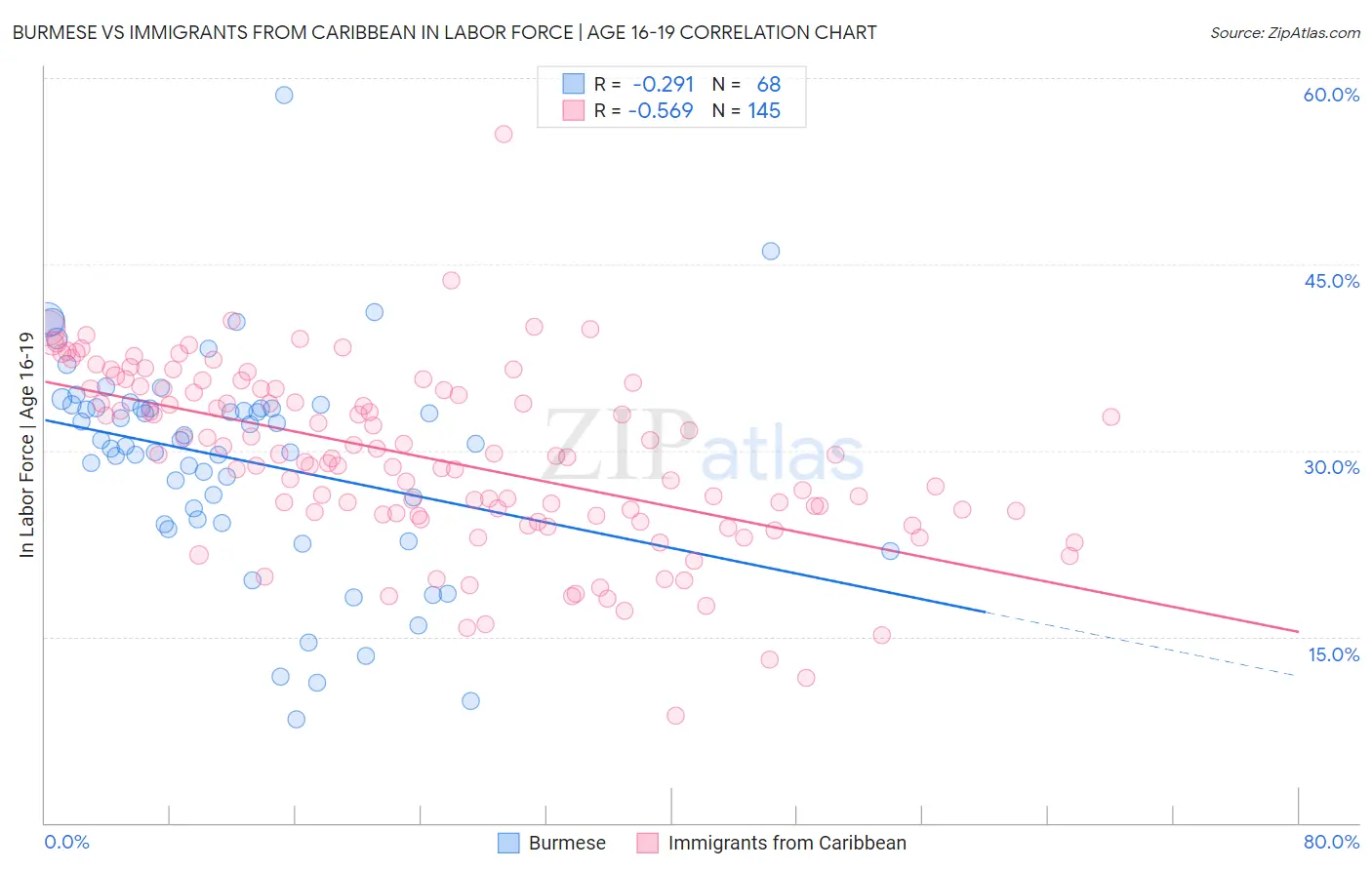 Burmese vs Immigrants from Caribbean In Labor Force | Age 16-19
