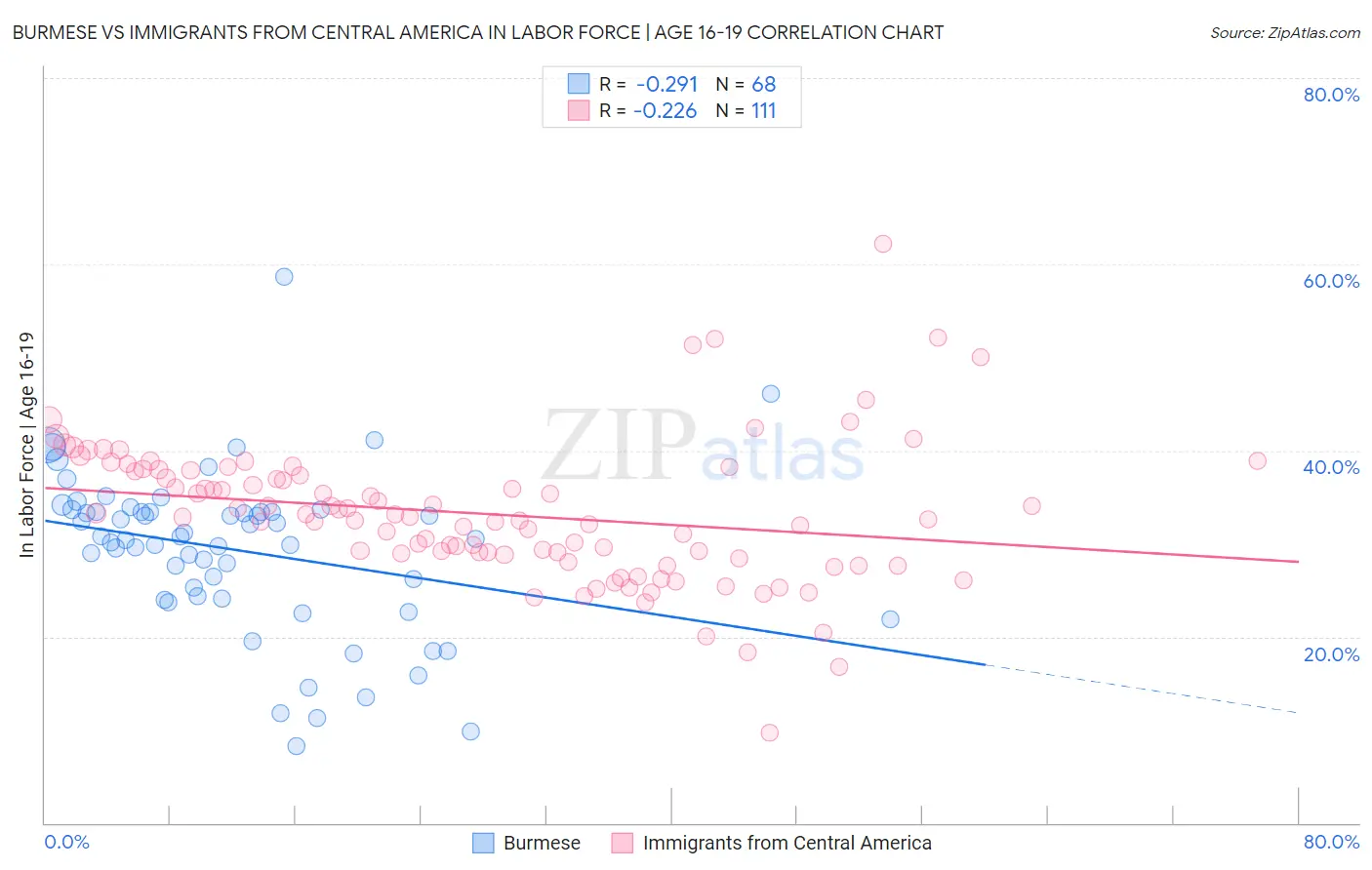 Burmese vs Immigrants from Central America In Labor Force | Age 16-19